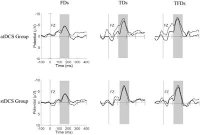 Effect of Transcranial Direct Current Stimulation on the Mismatch Negativity Features of Deviated Stimuli in Children With Autism Spectrum Disorder